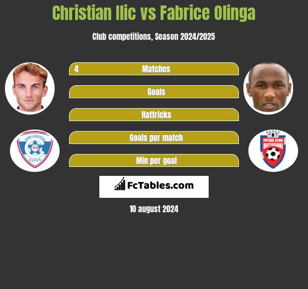 Christian Ilic vs Fabrice Olinga h2h player stats