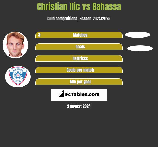 Christian Ilic vs Bahassa h2h player stats