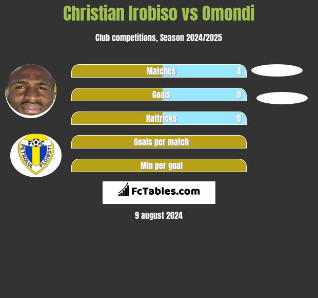 Christian Irobiso vs Omondi h2h player stats