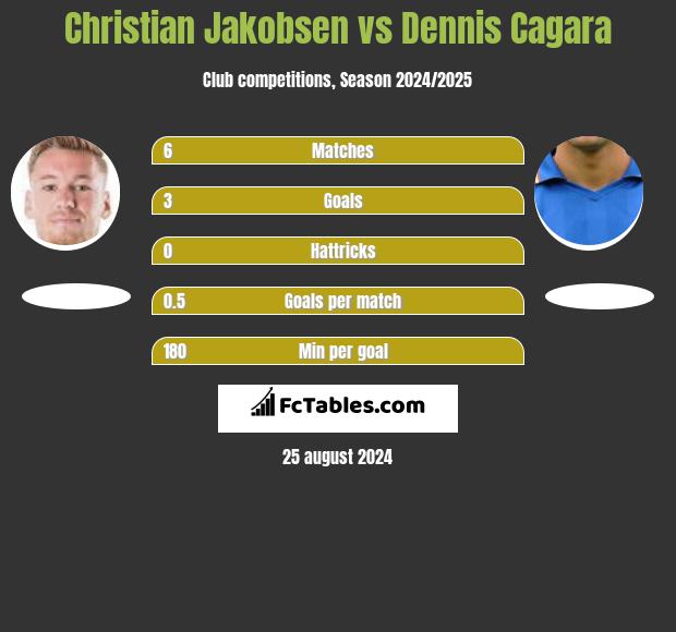 Christian Jakobsen vs Dennis Cagara h2h player stats