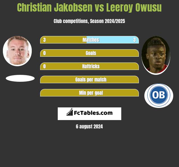 Christian Jakobsen vs Leeroy Owusu h2h player stats