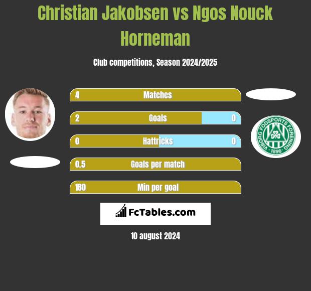 Christian Jakobsen vs Ngos Nouck Horneman h2h player stats