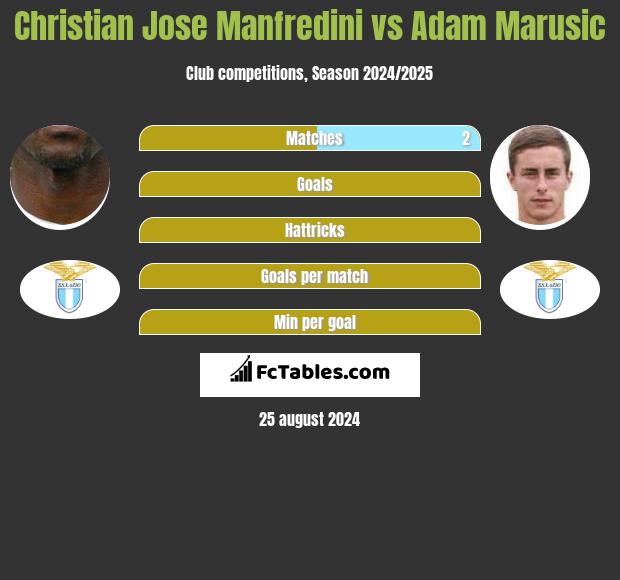 Christian Jose Manfredini vs Adam Marusic h2h player stats