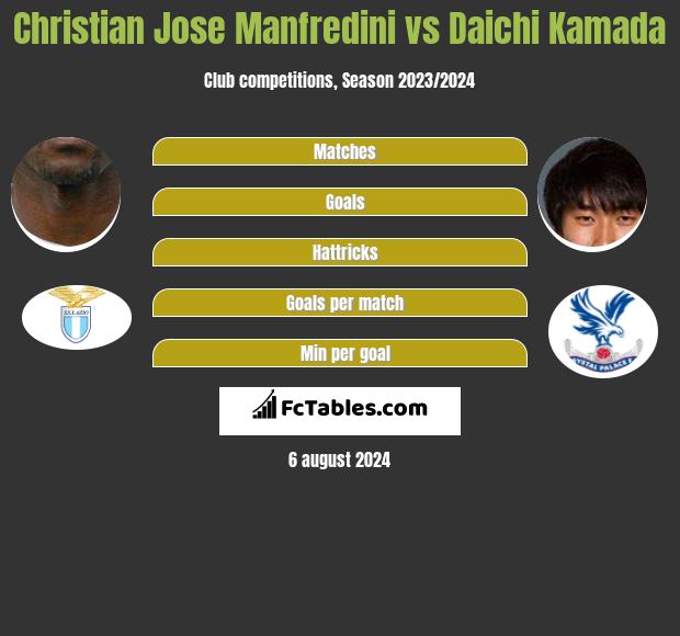 Christian Jose Manfredini vs Daichi Kamada h2h player stats