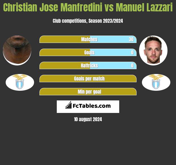 Christian Jose Manfredini vs Manuel Lazzari h2h player stats