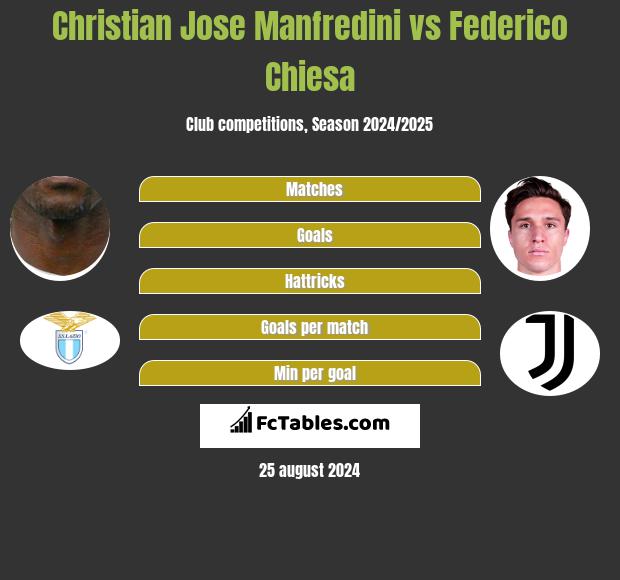 Christian Jose Manfredini vs Federico Chiesa h2h player stats