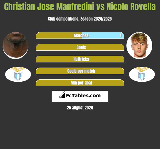 Christian Jose Manfredini vs Nicolo Rovella h2h player stats