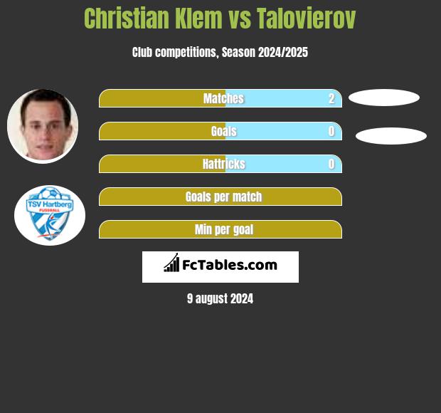 Christian Klem vs Talovierov h2h player stats