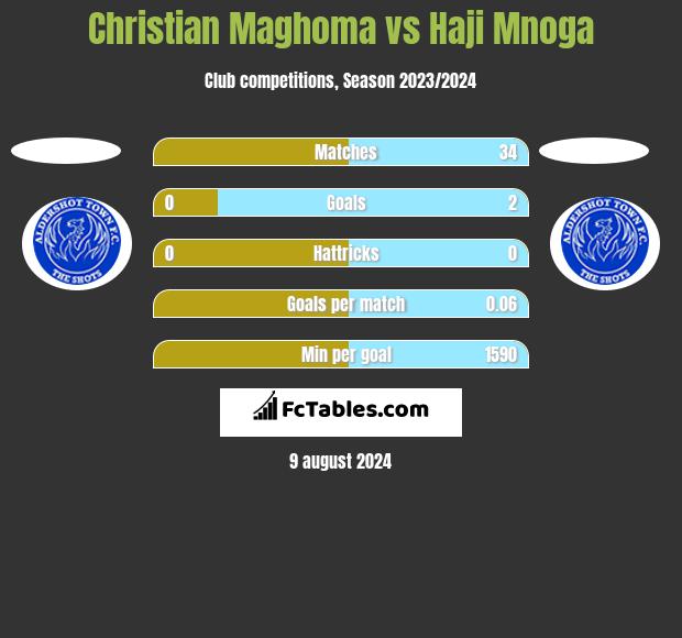 Christian Maghoma vs Haji Mnoga h2h player stats