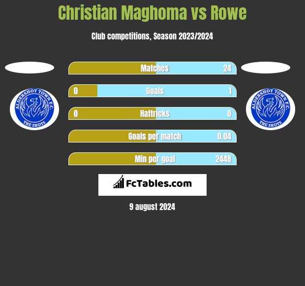 Christian Maghoma vs Rowe h2h player stats