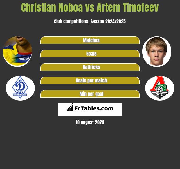 Christian Noboa vs Artem Timofeev h2h player stats