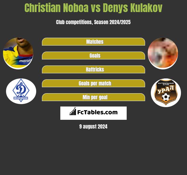 Christian Noboa vs Denys Kułakow h2h player stats