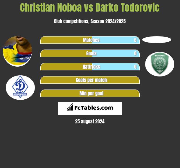 Christian Noboa vs Darko Todorovic h2h player stats