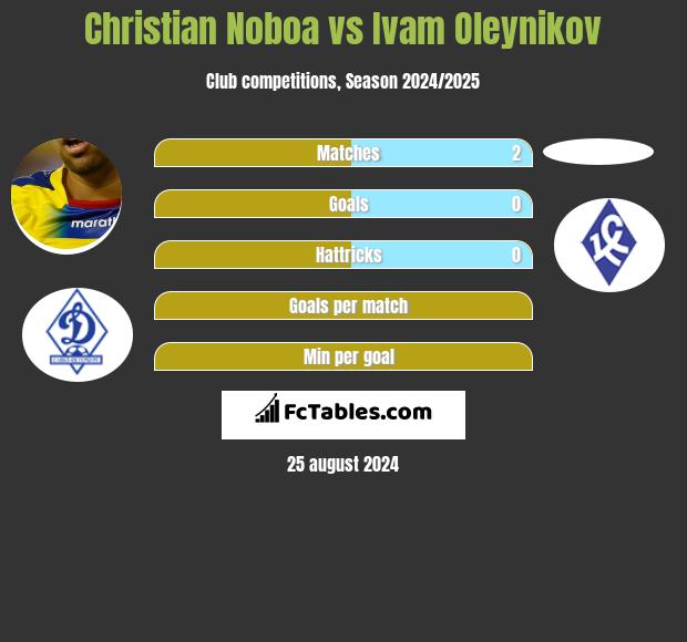 Christian Noboa vs Ivam Oleynikov h2h player stats