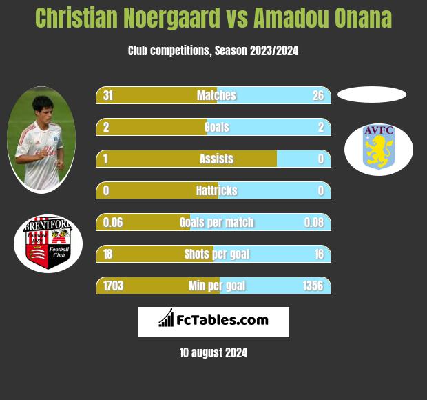 Christian Noergaard vs Amadou Onana h2h player stats