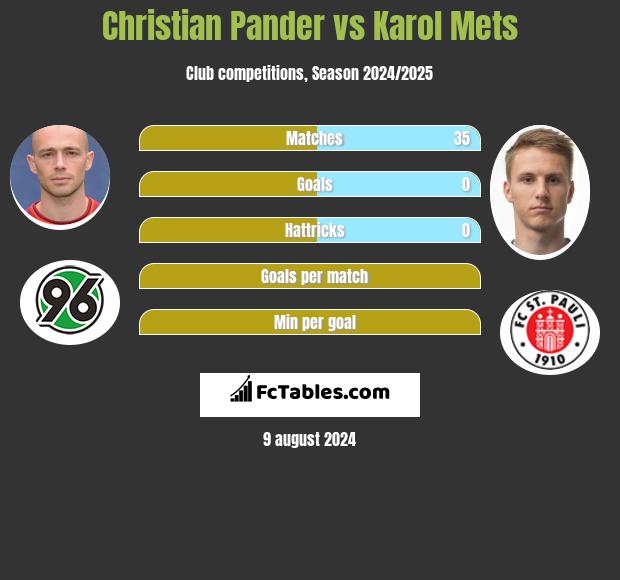 Christian Pander vs Karol Mets h2h player stats