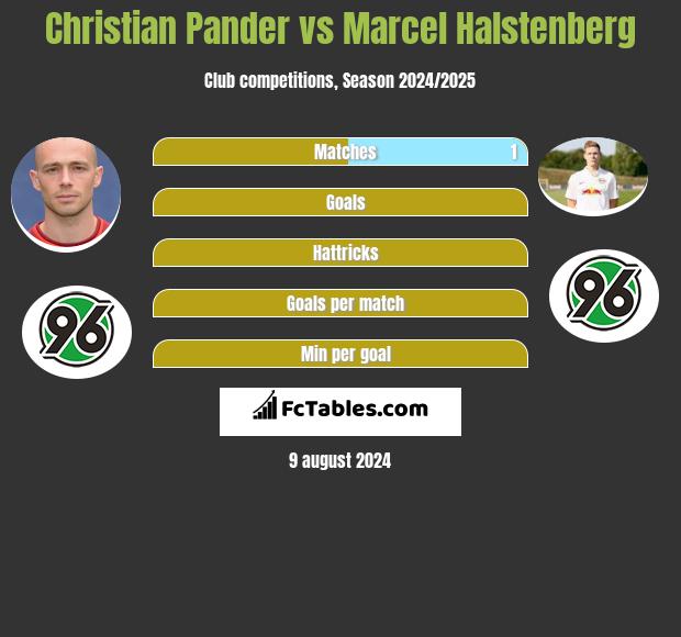 Christian Pander vs Marcel Halstenberg h2h player stats