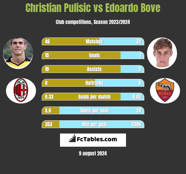 Christian Pulisic vs Edoardo Bove h2h player stats