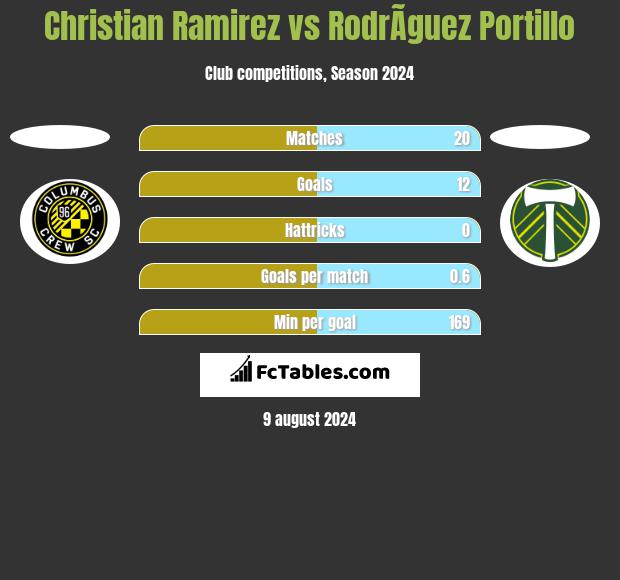 Christian Ramirez vs RodrÃ­guez Portillo h2h player stats