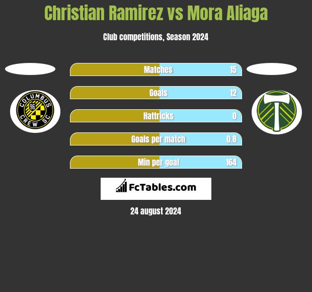 Christian Ramirez vs Mora Aliaga h2h player stats