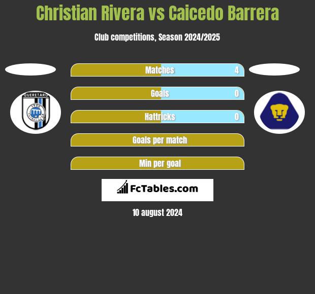 Christian Rivera vs Caicedo Barrera h2h player stats