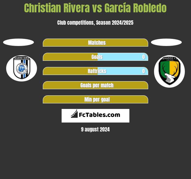 Christian Rivera vs García Robledo h2h player stats