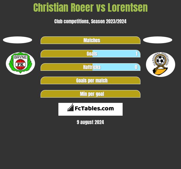 Christian Roeer vs Lorentsen h2h player stats