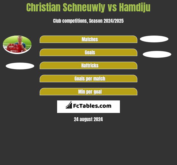 Christian Schneuwly vs Hamdiju h2h player stats