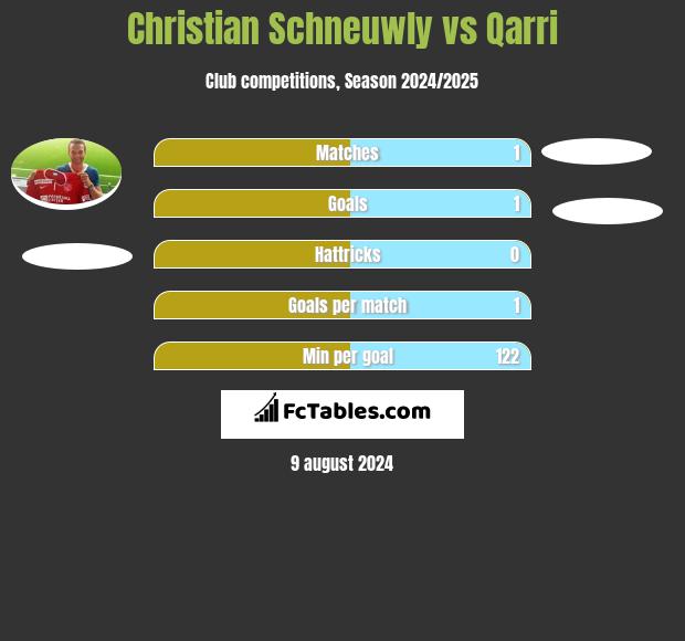 Christian Schneuwly vs Qarri h2h player stats