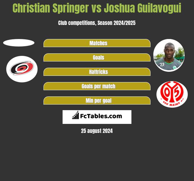 Christian Springer vs Joshua Guilavogui h2h player stats