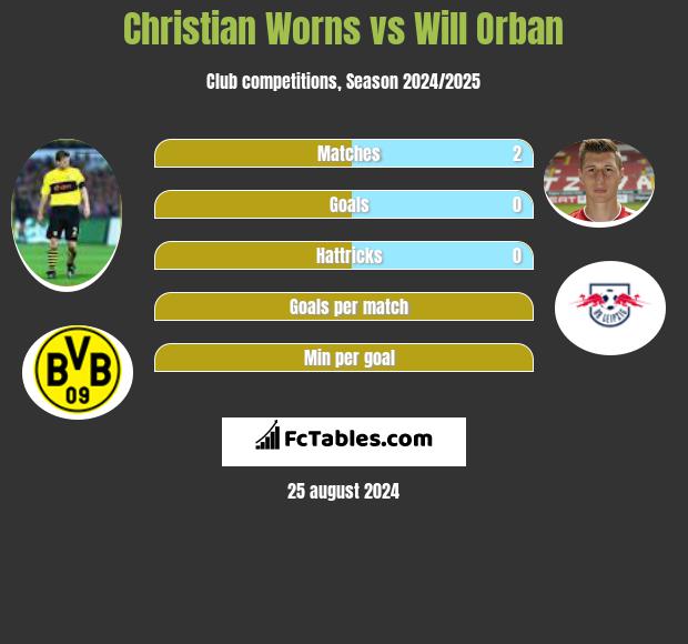 Christian Worns vs Will Orban h2h player stats