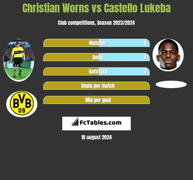 Christian Worns vs Castello Lukeba h2h player stats