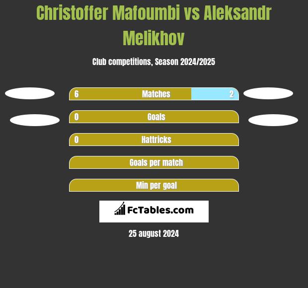 Christoffer Mafoumbi vs Aleksandr Melikhov h2h player stats