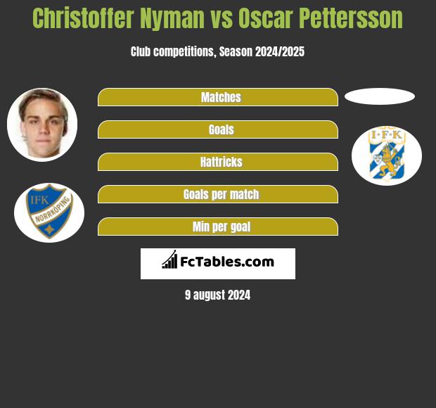 Christoffer Nyman vs Oscar Pettersson h2h player stats