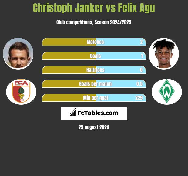 Christoph Janker vs Felix Agu h2h player stats