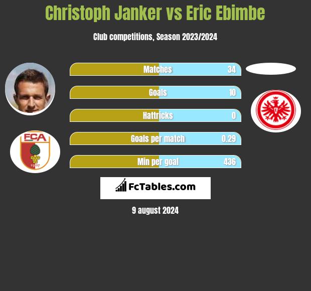 Christoph Janker vs Eric Ebimbe h2h player stats