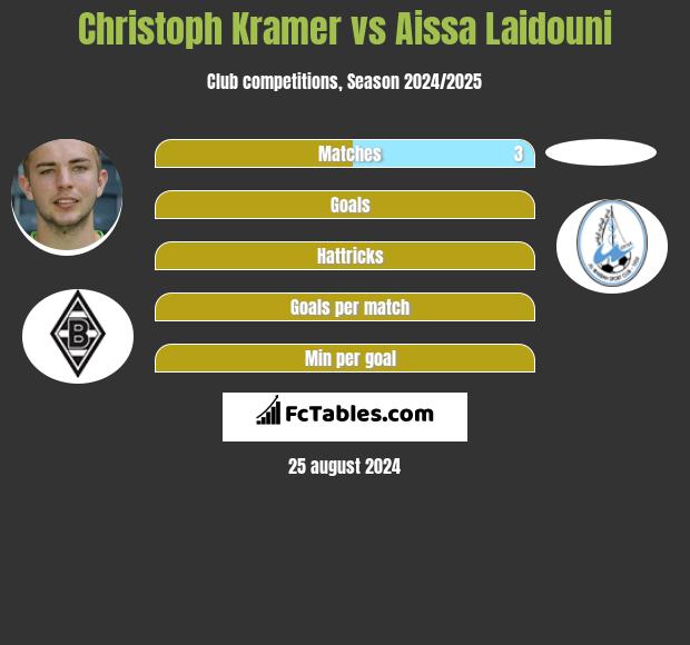 Christoph Kramer vs Aissa Laidouni h2h player stats