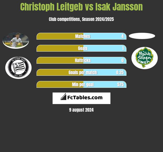 Christoph Leitgeb vs Isak Jansson h2h player stats