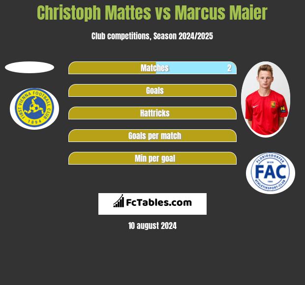 Christoph Mattes vs Marcus Maier h2h player stats