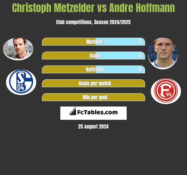 Christoph Metzelder vs Andre Hoffmann h2h player stats