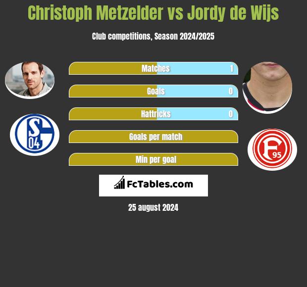 Christoph Metzelder vs Jordy de Wijs h2h player stats