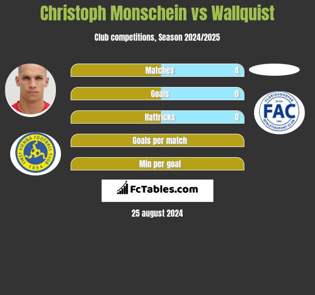 Christoph Monschein vs Wallquist h2h player stats