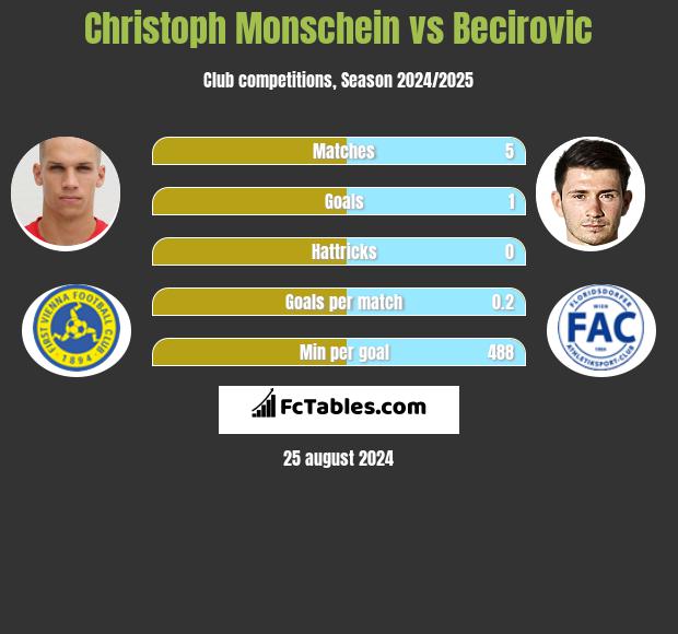 Christoph Monschein vs Becirovic h2h player stats