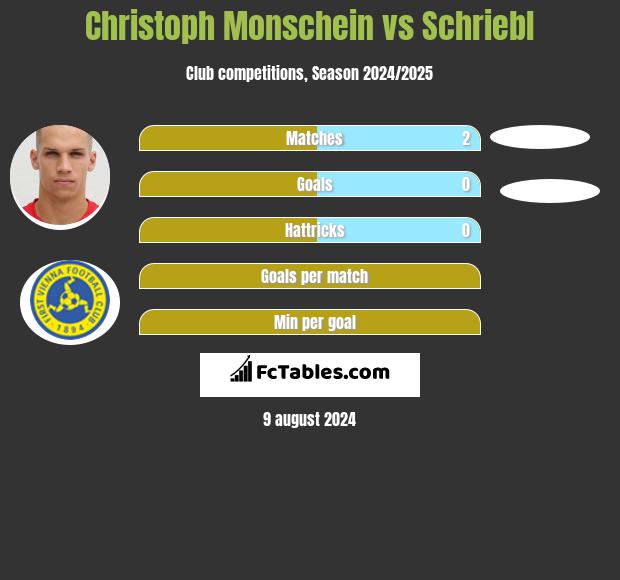 Christoph Monschein vs Schriebl h2h player stats