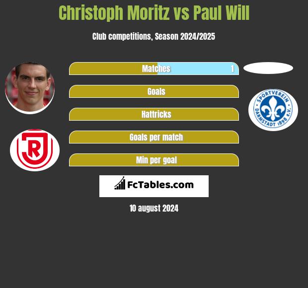 Christoph Moritz vs Paul Will h2h player stats