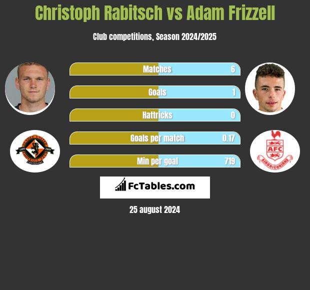 Christoph Rabitsch vs Adam Frizzell h2h player stats