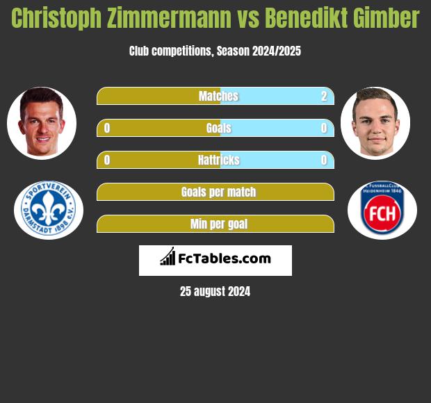 Christoph Zimmermann vs Benedikt Gimber h2h player stats