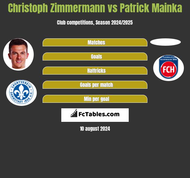 Christoph Zimmermann vs Patrick Mainka h2h player stats