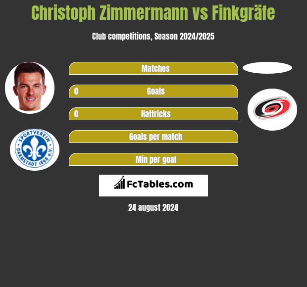 Christoph Zimmermann vs Finkgräfe h2h player stats