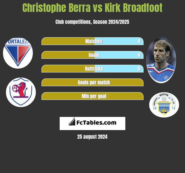 Christophe Berra vs Kirk Broadfoot h2h player stats